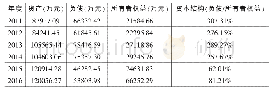 《表4 2011—2016年资本结构的变化》