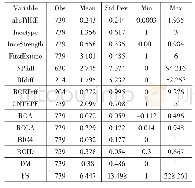 表2 变量的描述性统计：激励，抑或“福利”：上市公司股权激励计划与真盈余管理问题探析