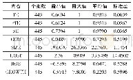 《表3 描述性统计：市场竞争对新能源企业投资效率影响的实证研究》