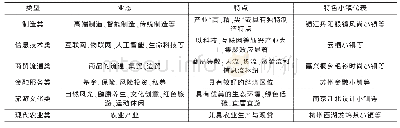 表1 中国特色小镇发展类型