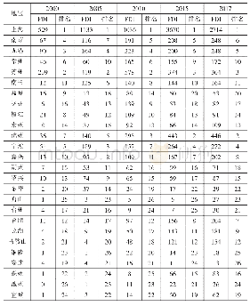 《表3 2000—2017年长三角城市群实际利用外资状况》