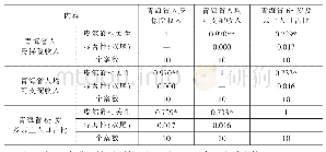 《表4 相关性：青海省人身保险市场发展路径研究》