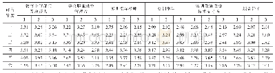 表4 三大“校中企”的运营绩效评价结果一览表