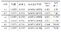 表1 参数估计结果：不确定性、投资者情绪与股票市场波动的动态关系研究