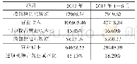 表3 天味食品2017年、2018年1—6月增值税税负水平