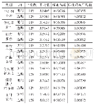 表2 便利品和选购品消费者网购平台选择的影响因素得分表