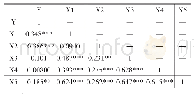 《表3 相关性分析：中小企业融资影响因素分析——基于西北五省互联网金融发展水平》