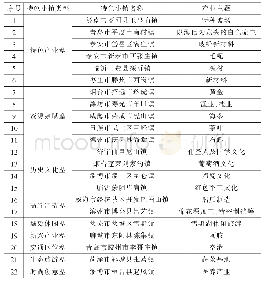 《表1 山东国家级特色小镇类型与产业定位》