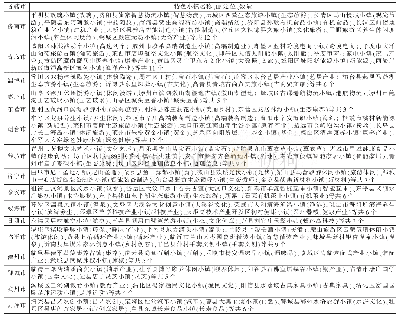 表2 山东省级特色小镇区域分布与产业定位