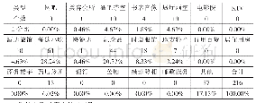 《表3 杭州清河坊休闲文化娱乐街区业态结构》