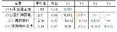 表3 平均值分析、标准差、相关系数和区别效度