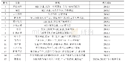 表1 2020年中国电商网站前15名概况