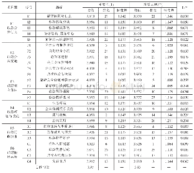 《表3 游客对百花节旅游公共服务重要性与绩效表现感知差异比较》