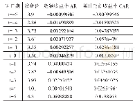 《表3 信邦制药第二次回购窗口期指标统计》