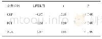 表3 治疗前肺炎组患儿血清25-OH-D3水平与CRP、PCT及WBC水平之间的相关性