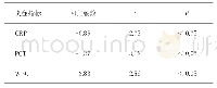 表4 治疗后肺炎组患儿血清25-OH-D3水平与CRP、PCT及WBC水平之间的相关性