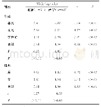 表2 北京、西宁地区两所医院儿童全血中VitB2水平的比较结果（G)