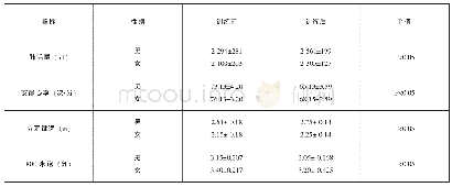 表1 有氧健美操训练前后四项指标数据统计结果比较