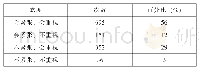 《表4 对体质健康测试中自身弱项的态度》