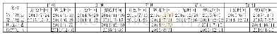 《表1 定、转子组装时段汇总表》