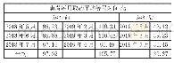 《表1 智慧药房运行前后患者平均取药等候时间对比》