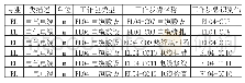 《表3：工程项目管理系统电仪专业方案设计研究》