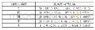 《表4 因素等级和隶属度向量归量》