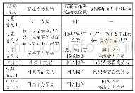 《表2 钢结构厂房抗震支吊架设置方案》