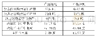 《表1：烧结机提产可行性研究与实践》