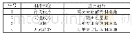 《表2 润滑油品选用情况》