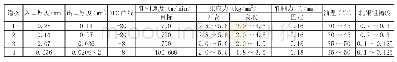 《表2 8011铝合金药箔的箔轧工艺参数》