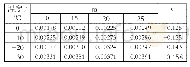 《表1 Orkot TLM轴承材料m与c对应温度值》