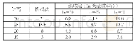 表2 12m高度面上避雷针的保护范围（单位：m)