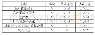 表2 抗滑雾封层用集料技术要求