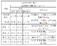 表1：高寒区铁路专用抗凝清洗剂的研制与应用