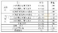 表2：压缩机总管油压低问题排查和处理的案例分析