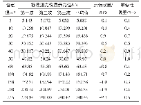 《表2 设定值与标准测力仪示值误差》