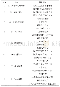 《表1 企业设备管理体系：海外工程中机械设备的全寿命周期管理》