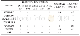 《表2 配方高架库输送系统故障次数分类统计》