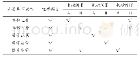 《表1 各种车姿调节动作下电磁阀的控制逻辑表》