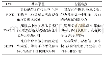 《表2 主要的化学气相沉积方法》