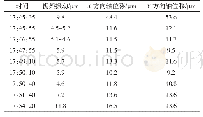 《表1 电机机架振动和轴位移振动数据》