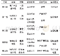 《表1 信息系统安全保护等级关系表》