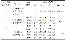 《表1 裸导体载流量在不同海拔高度及环境温度下的综合校正系数》