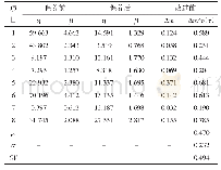 表2 基于失效时间用加权最小二乘法评价的维修效果Ⅰ