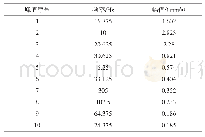 表2 测点1H（水平方向）速度频域峰值