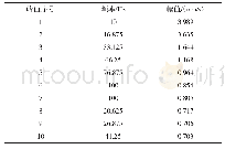 《表3 测点1A（轴向方向）速度频域峰值》