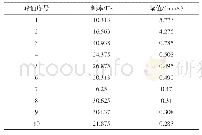 《表4 测点2V（垂直方向）速度频域峰值》