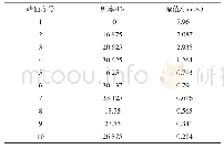 《表5 测点2H（水平方向）速度频域峰值》