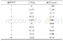 表6 测点2A（轴向方向）速度频域峰值